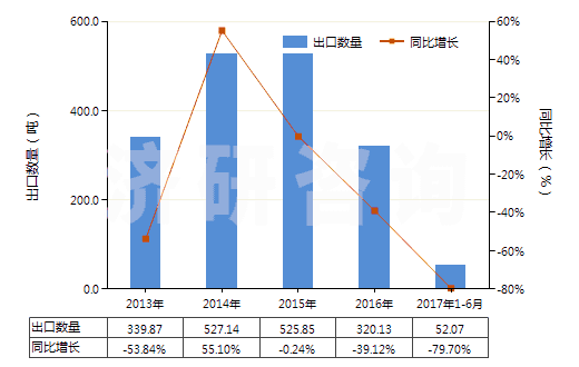 2013-2017年6月中國(guó)合成纖維廢料(包括落綿、廢紗及回收纖維)(HS55051000)出口量及增速統(tǒng)計(jì)